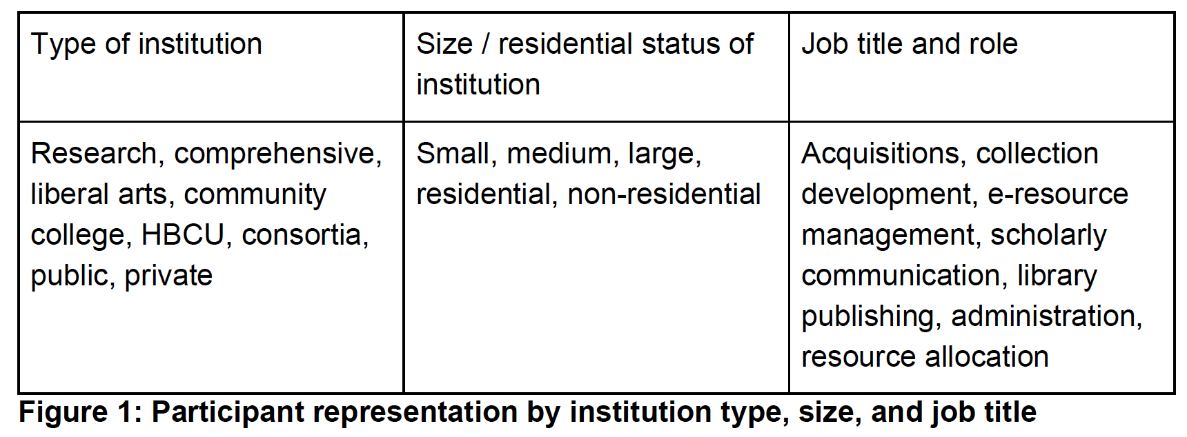 Figure 1 shows participant representation by institution type and size and by job title